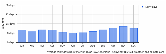 Average monthly rainy days in Disko Bay, Greenland
